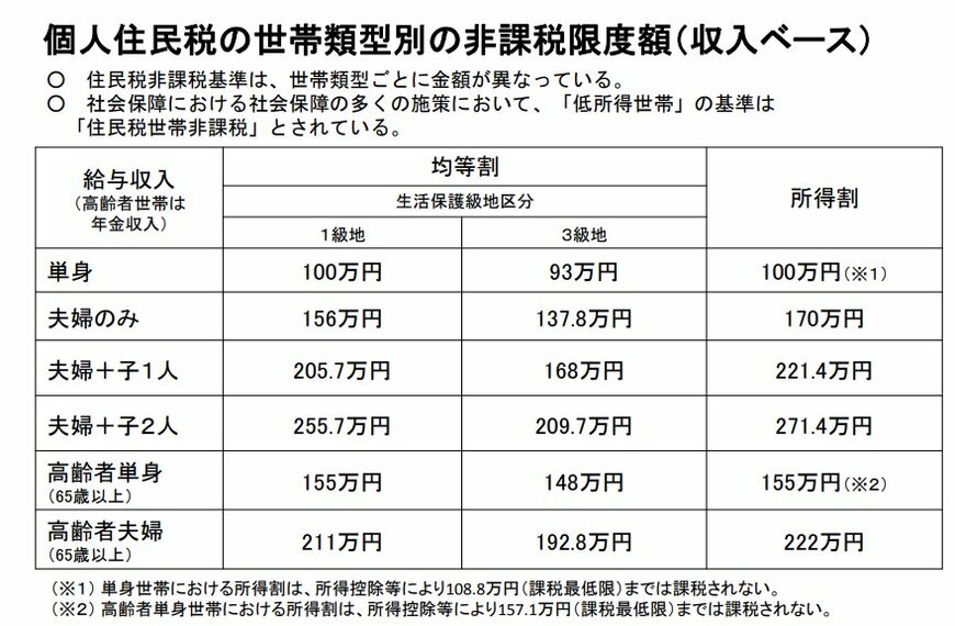 出所：厚生労働省「住民税世帯非課税の対象者等」