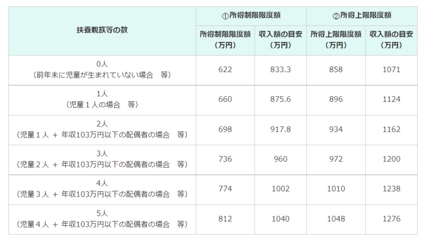 出所：内閣府「児童手当制度のご案内」