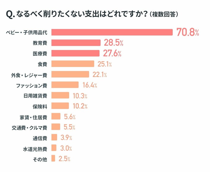 出典：ママ向けアプリ「ママリ」の「お金に関する調査」