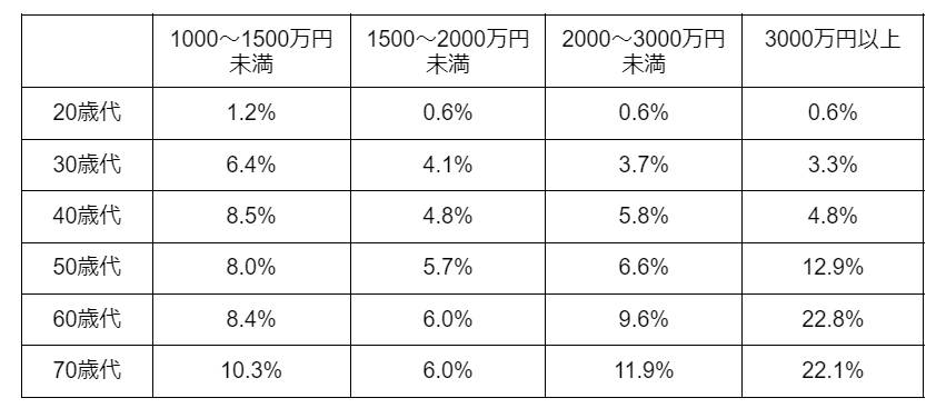 出所：金融広報中央委員会「家計の金融行動に関する世論調査［二人以上世帯調査］（令和3年）」をもとに筆者作成