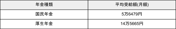 出所：厚生労働省「令和3年度 厚生年金保険・国民年金事業の概況」を元に筆者作成