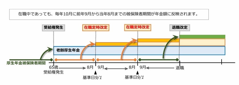 出所：日本年金機構「令和4年4月から在職定時改定制度が導入されました」