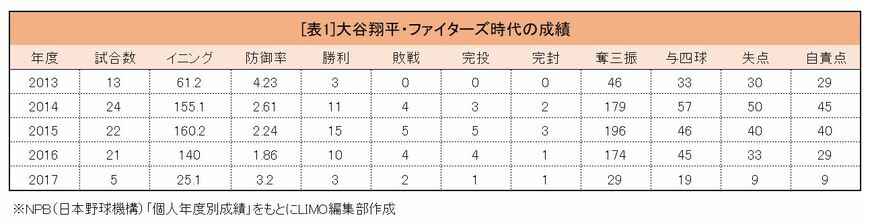 ※NPB（日本野球機構）「個人年度別成績」を参考にLIMO編集部作成