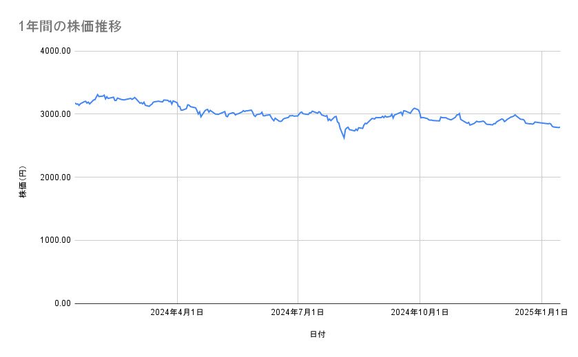 ANAホールディングスの株価推移（1年間）