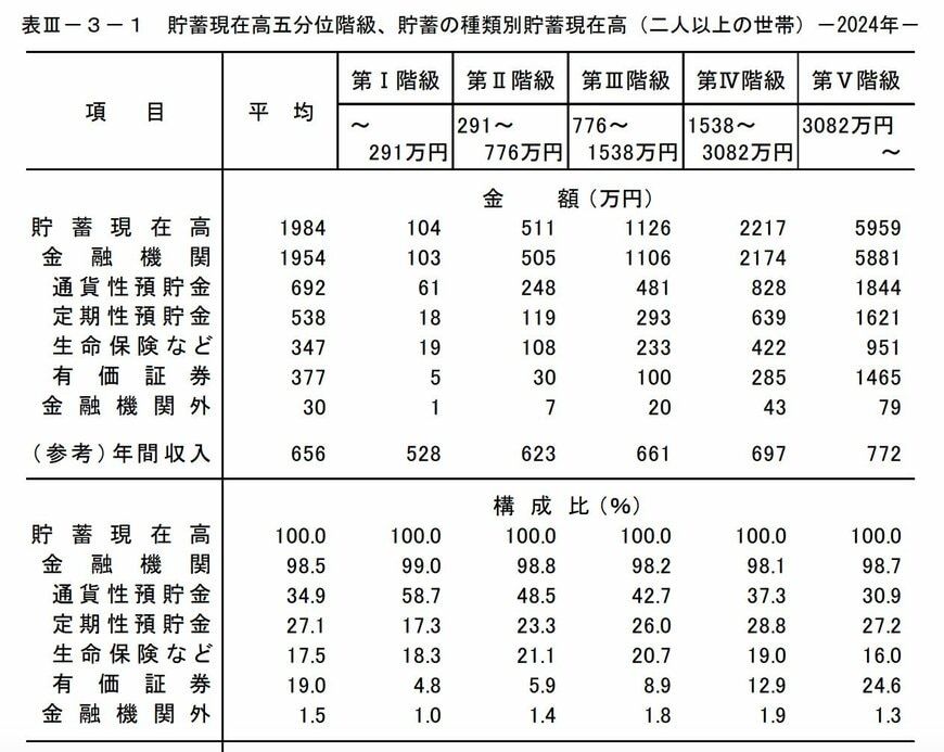 貯蓄額の階級ごとの資産・貯蓄の内訳