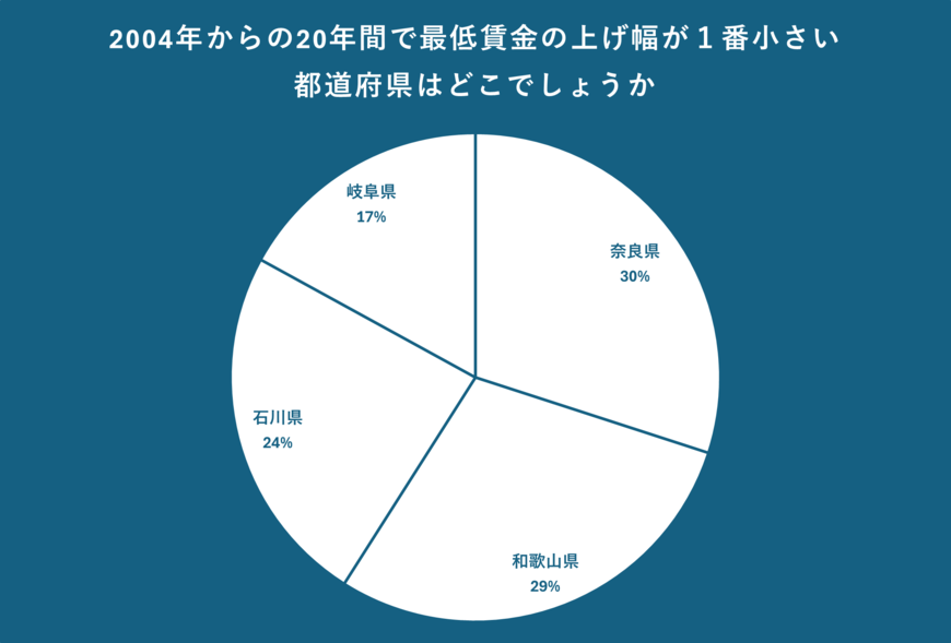 最低賃金の上げ幅についてのアンケート