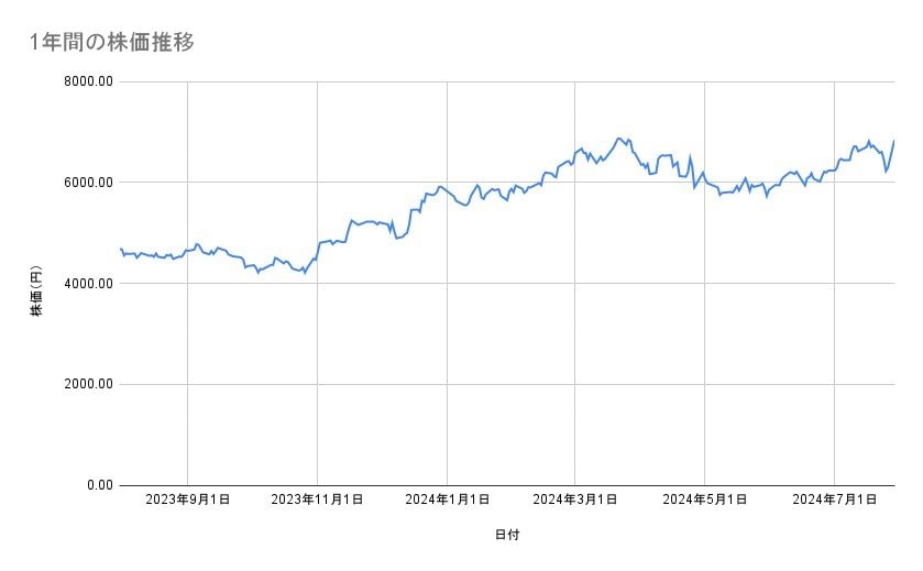 信越化学工業の株価推移（1年間）