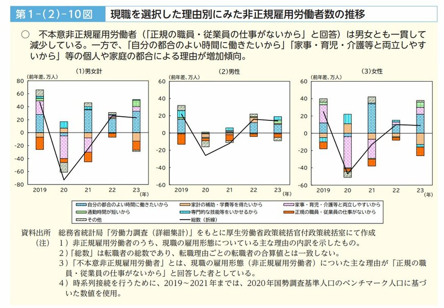 《非正規雇用労働者》現職を選択した理由