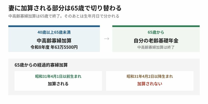 加算は65歳で切り替わり、生年月日によっては終わります