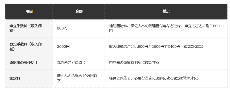 前提条件：厚生労働省の「法定後見制度とは（手続の流れ、費用）」の記載を、編集部が表に整理したもの。後見の場合。診断書や戸籍謄本などの書類の入手費用は含まない。実際の費用は、申立先の家庭裁判所に確認