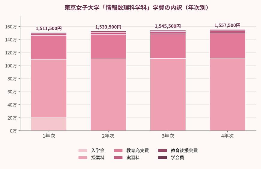 出所：東京女子大学「2027年度 学費その他納入金」をもとにLIMO編集部作成