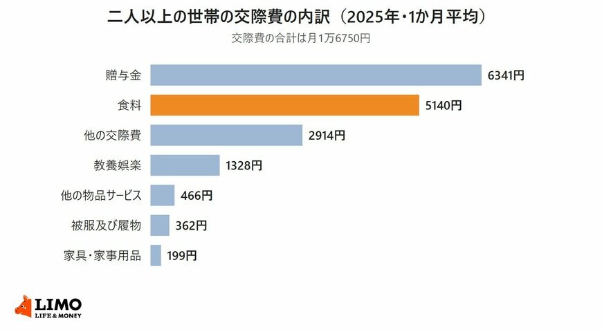 総務省統計局の家計調査をもとに、2025年の二人以上の世帯の交際費の内訳を1か月平均で並べた横棒グラフ。贈与金6341円、食料5140円、他の交際費2914円、教養娯楽1328円、他の物品サービス466円、被服及び履物362円、家具・家事用品199円