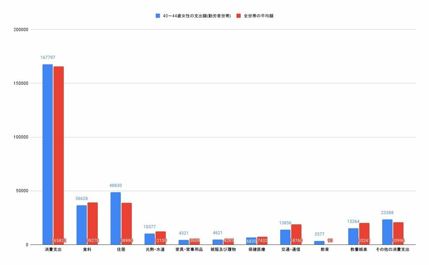 40～44歳女性(勤労者世帯)と全世帯平均の消費支出比較グラフ(円)