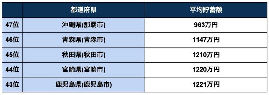 都道府県別「平均貯蓄ランキング(下位)」
