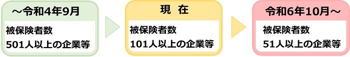 社会保険加入対象者の拡大