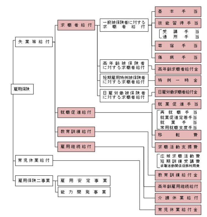 雇用保険の主な給付