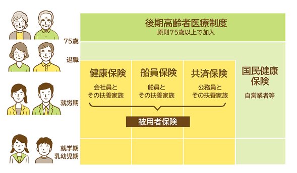 公的医療保険の種類