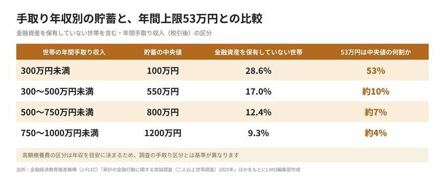 手取り年収別の貯蓄と、年間上限53万円との比較