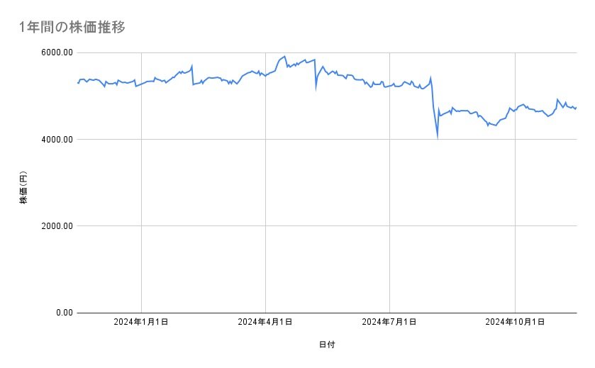 AGCの株価推移（1年間）