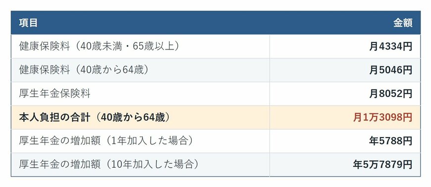 標準報酬月額8.8万円で社会保険に加入した場合の健康保険料・厚生年金保険料の本人負担額と、厚生年金の増加額の試算表