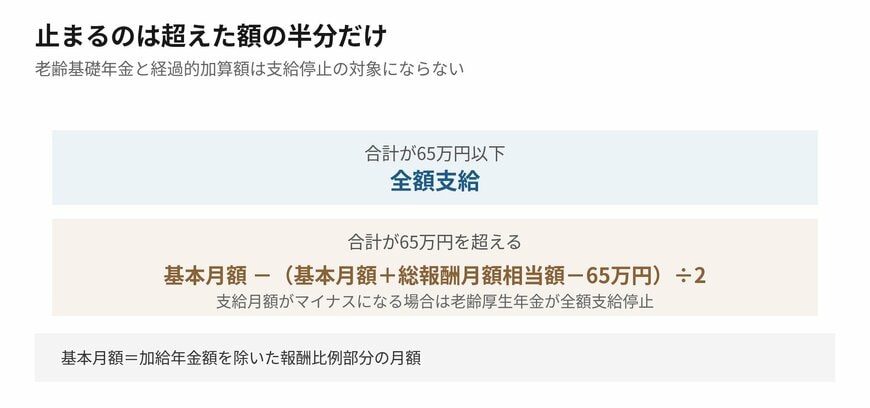 止まるのは超えた額の半分です