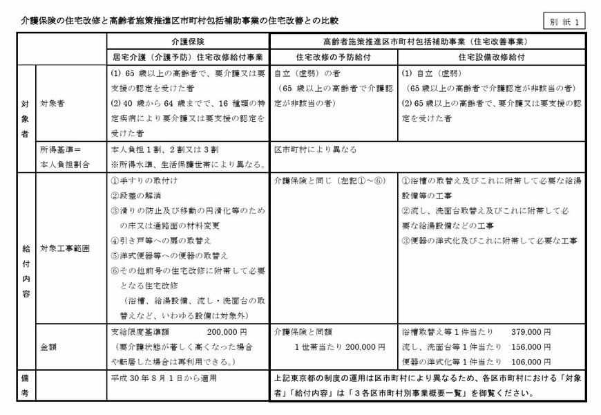 介護保険の住宅改修と高齢者施策推進区市町村包括補助事業の住宅改善との比較