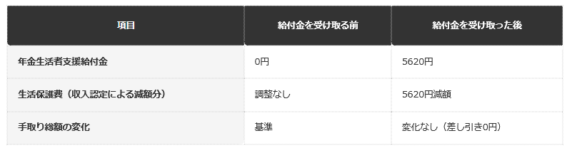 前提条件：令和8年度基準額5620円を生活保護受給者が受け取った場合の収支を、厚生労働省の実施要領に基づき編集部で試算