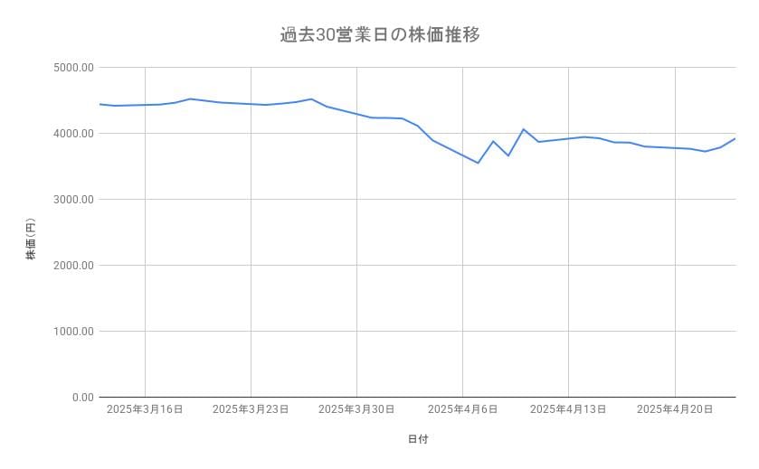 信越化学工業の株価推移（過去30営業日）