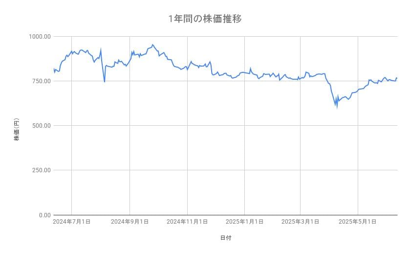三菱ケミカルグループの株価推移(1年間)