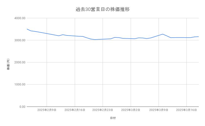 オリエンタルランドの株価推移(過去30営業日)