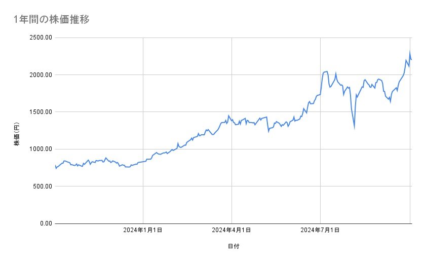 三菱重工業の株価推移（1年間）