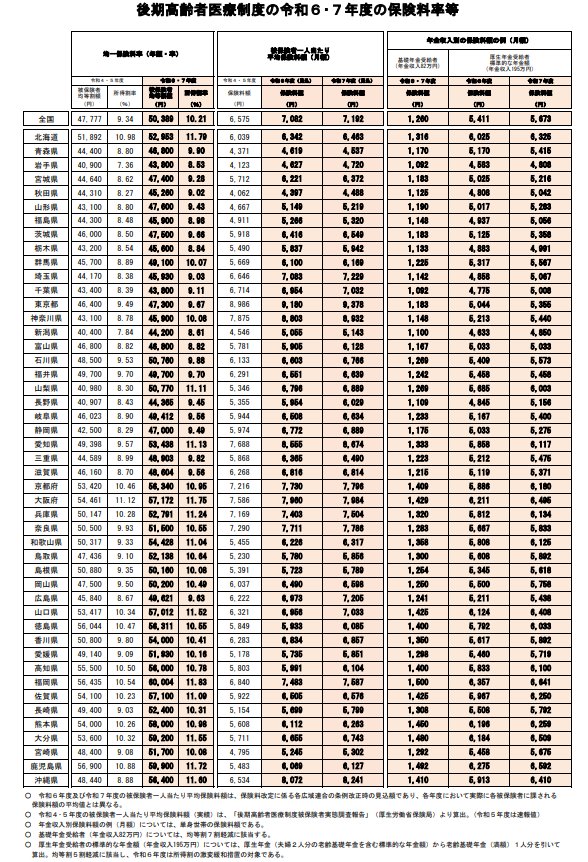【都道府県別】後期高齢者医療保険料の月額料金