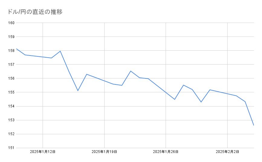 ドル/円の直近の推移