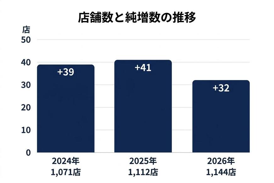 店舗数と純増数の推移