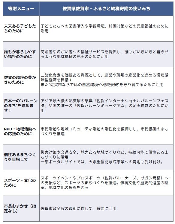 出所：佐賀県佐賀市公式ホームページ「ふるさと応援寄附メニュー(使い途）」に記載の内容を基に筆者作成