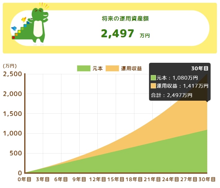 月30万円✕30年間✕年率5%の積立投資シミュレーション結果