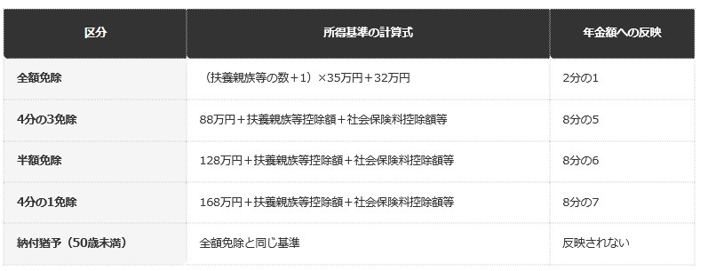 前提：日本年金機構の公表情報にもとづく編集部整理（令和8年度基準）