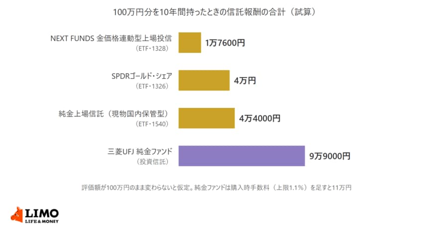 100万円分を10年間持ったときの信託報酬の合計を試算した棒グラフ。NEXT FUNDS 金価格連動型上場投信は1万7600円、SPDRゴールド・シェアは4万円、純金上場信託は4万4000円、三菱UFJ 純金ファンドは9万9000円で、購入時手数料が上限の1.1％なら11万円