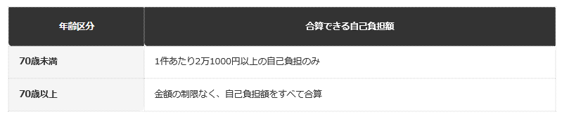前提：厚生労働省公表の高額療養費制度の案内に基づく編集部整理