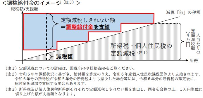 定額減税「調整給付金」のしくみ