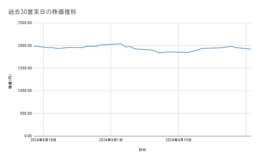 JFEホールディングスの株価推移（過去30営業日）