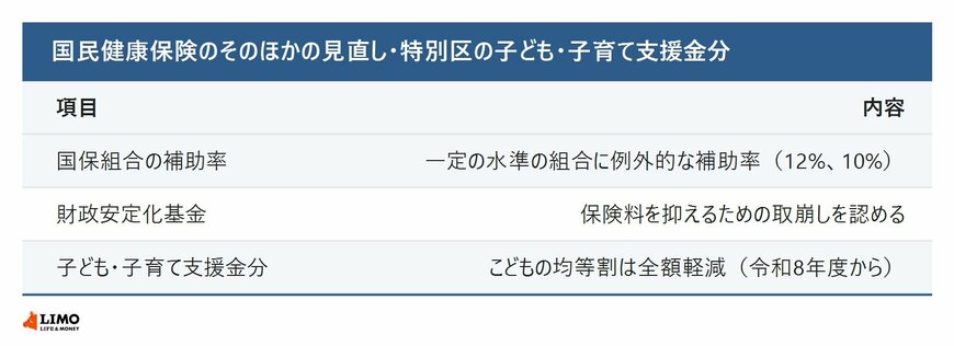 国民健康保険のそのほかの見直し