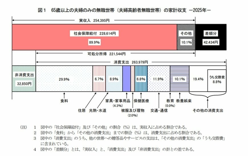 「65歳以上の夫婦のみの無職世帯」の家計収支について