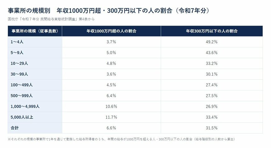 事業所の規模別　年収1000万円超・300万円以下の人の割合（令和7年分）
