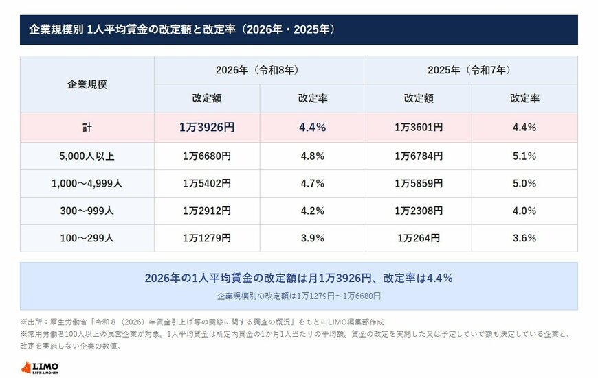 企業規模別 1人平均賃金の改定額と改定率（2026年・2025年）