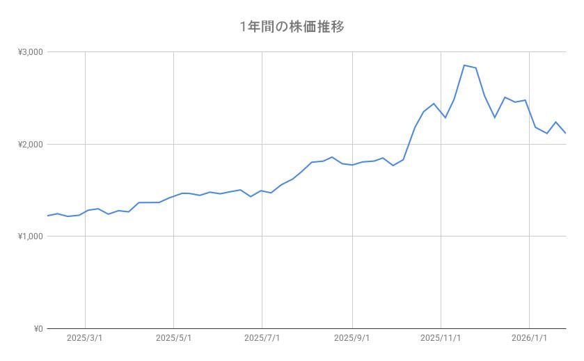 イオンの株価推移(1年間)