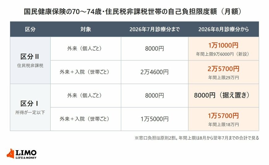 国民健康保険の70〜74歳で住民税非課税世帯の区分Ⅱ・区分Ⅰについて、2026年7月診療分までと8月診療分からの自己負担限度額を比べた表