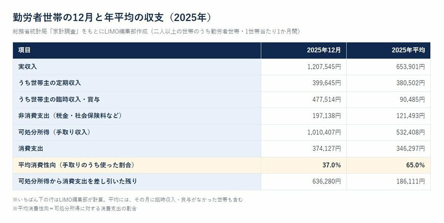勤労者世帯の12月と年平均の収支（2025年・二人以上の世帯のうち勤労者世帯）