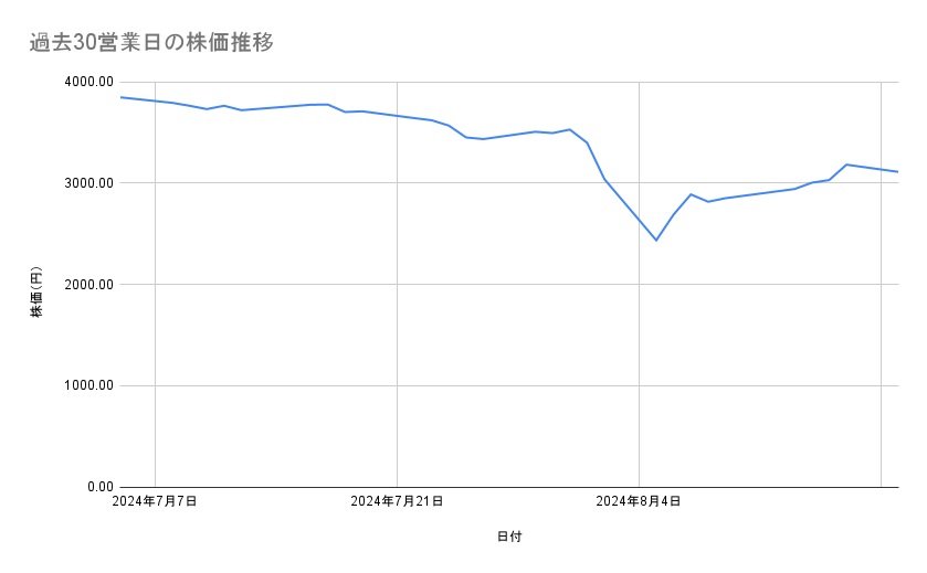 三井物産の株価推移（過去30営業日）