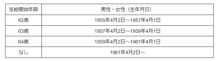 特別支給の老齢共済年金の支給開始年齢の一覧表